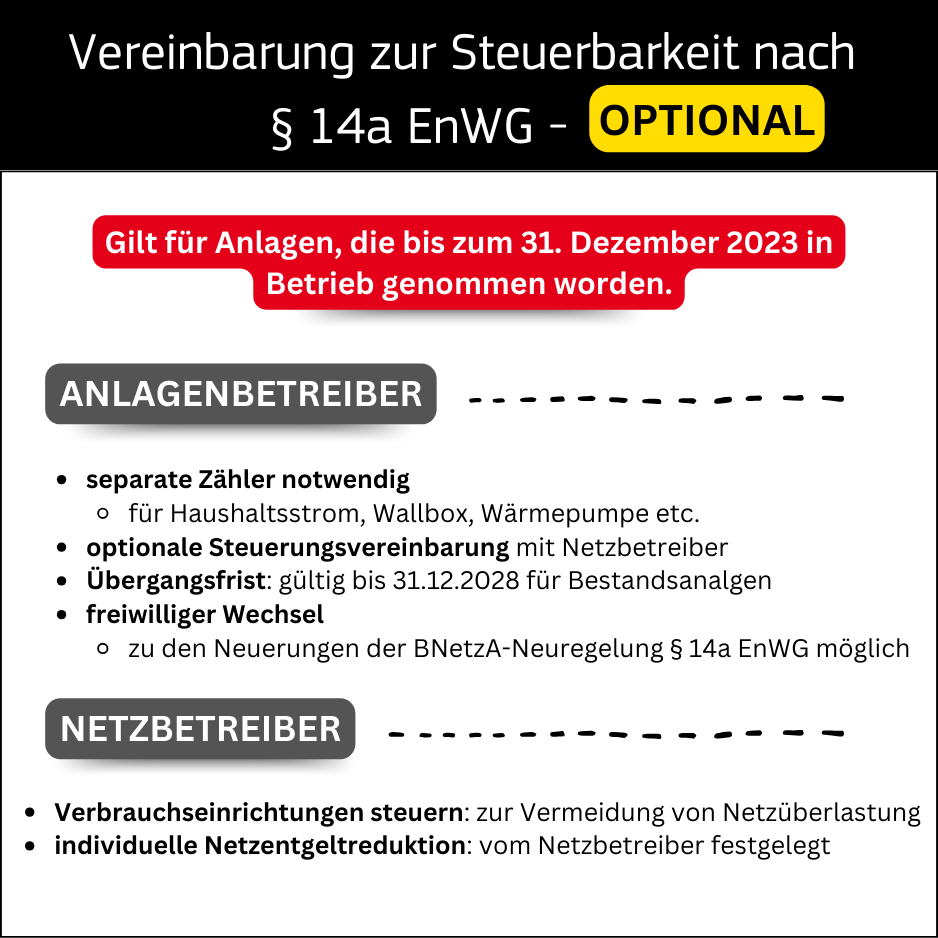 Textgrafik zur optionalen Steuerbarkeits-Vereinbarung nach § 14a EnWG für Anlagen bis 31.12.2023. Anlagenbetreiber: separater Zähler nötig für Haushaltsstrom, Wallbox, Wärmepumpe etc.; optionale Steuerungsvereinbarung mit Netzbetreiber, gültig bis 31.12.2028; freiwilliger Wechsel zu Neuregelung möglich. Netzbetreiber: kann Verbrauchseinrichtungen steuern zur Vermeidung von Netzüberlastung; legt individuelle Netzentgeltreduktion fest.