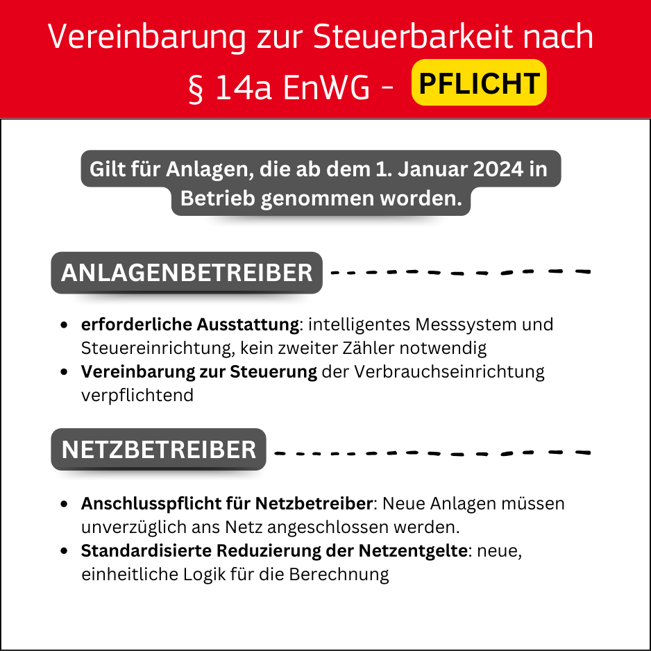 Textgrafik zu den neuen Vorgaben nach § 14a EnWG: Erforderlich sind intelligentes Messsystem und Steuereinrichtung, kein zweiter Zähler nötig. Steuerungsvereinbarung der Verbrauchseinrichtung ist verpflichtend für Anlagenbetreiber und Netzbetreiber. Pflicht zur Steuerbarkeit gilt für Anlagen ab 1. Januar 2024. Netzbetreiber müssen neue Anlagen unverzüglich anschließen. Es gibt eine standardisierte Reduzierung der Netzentgelte mit neuer, einheitlicher Berechnungslogik.